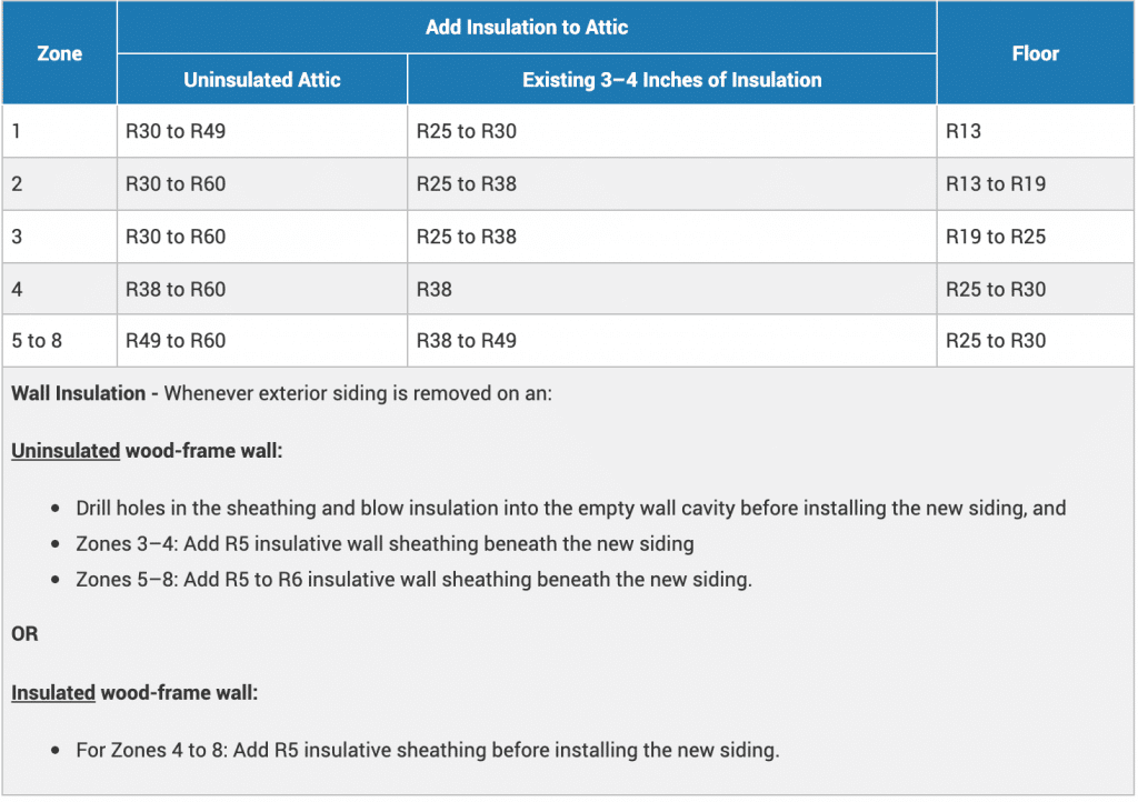 Recommended insulation levels.