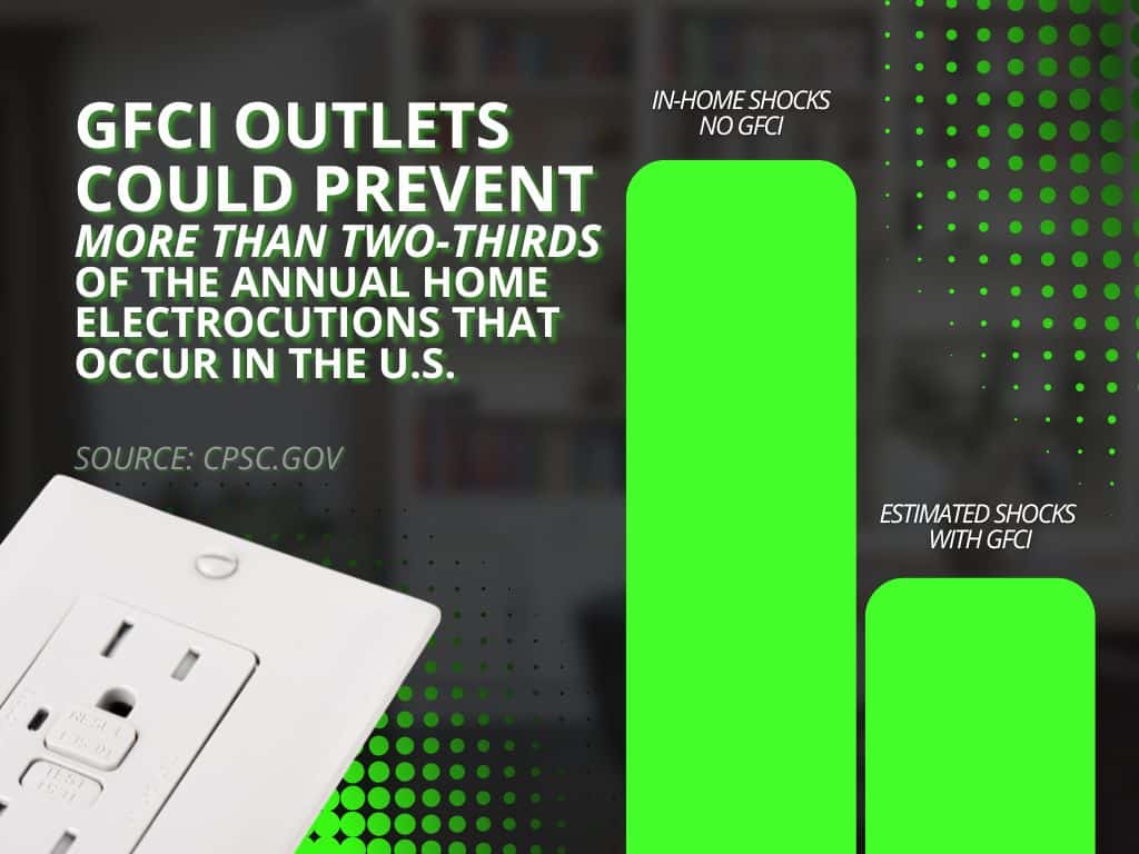 gfci proper function stat